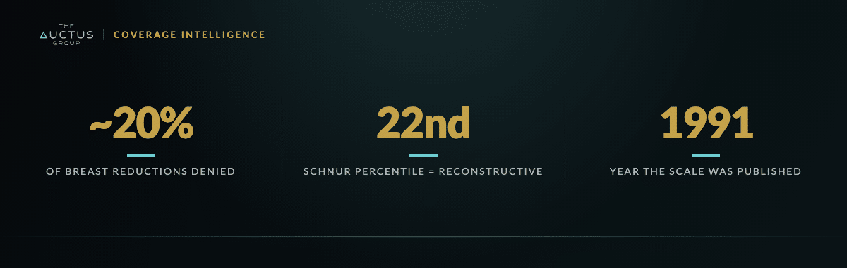 Key figures: ~20% Of breast reductions denied, 22nd Schnur percentile = reconstructive, 1991 Year the scale was published