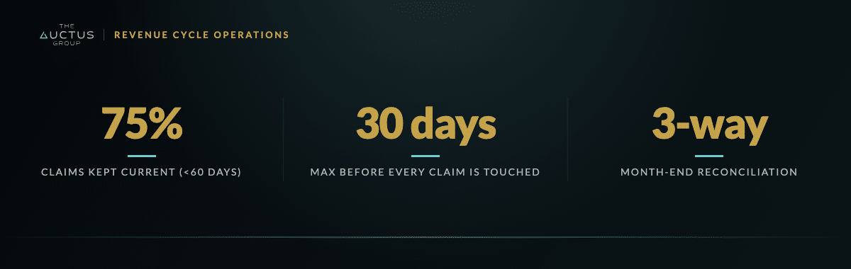 Key figures: 75% Claims kept current (<60 days), 30 days Max before every claim is touched, 3-way Month-end reconciliation