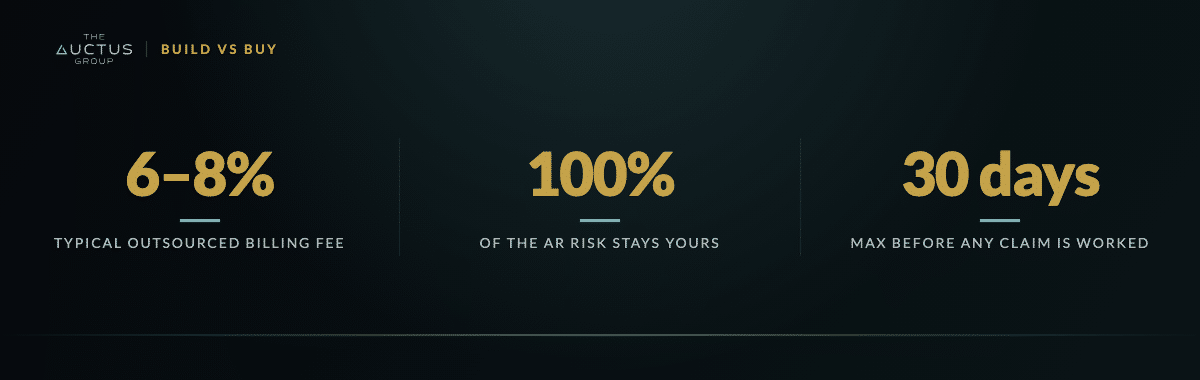 Key figures: 6–8% Typical outsourced billing fee, 100% Of the AR risk stays yours, 30 days Max before any claim is worked