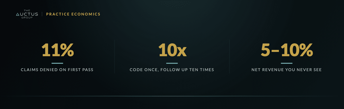 Key figures: 11% Claims denied on first pass, 10x Code once, follow up ten times, 5–10% Net revenue you never see