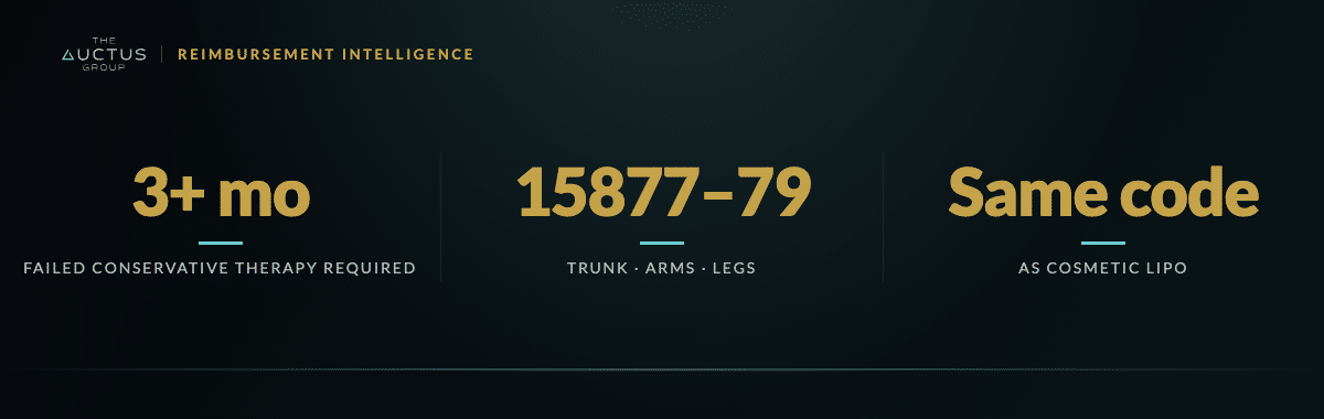 Key figures: 3+ mo Failed conservative therapy required, 15877–79 Trunk · arms · legs, Same code as cosmetic lipo