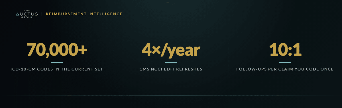 Key figures: 70,000+ ICD-10-CM codes in the current set, 4×/year CMS NCCI edit refreshes, 10:1 Follow-ups per claim you code once