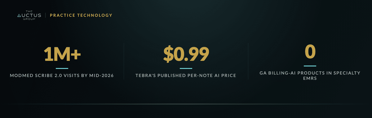 Key figures: 1M+ ModMed Scribe 2.0 visits by mid-2026, $0.99 Tebra's published per-note AI price, 0 GA billing-AI products in specialty EMRs