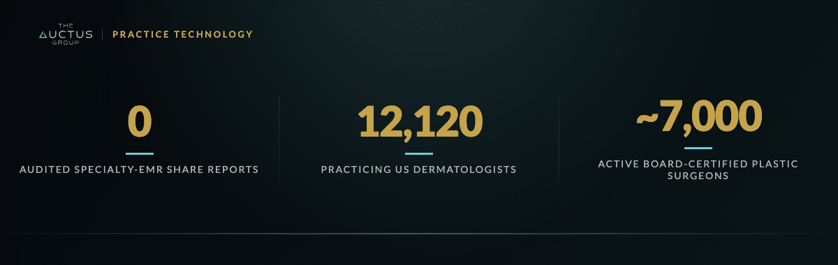 Key figures: 0 Audited specialty-EMR share reports, 12,120 Practicing US dermatologists, ~7,000 Active board-certified plastic surgeons