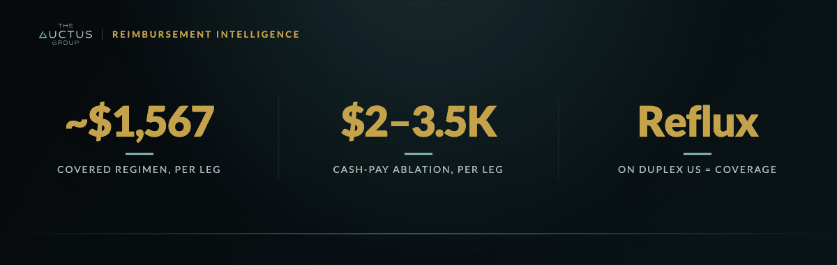 Key figures: ~$1,567 Covered regimen, per leg, $2–3.5K Cash-pay ablation, per leg, Reflux On duplex US = coverage