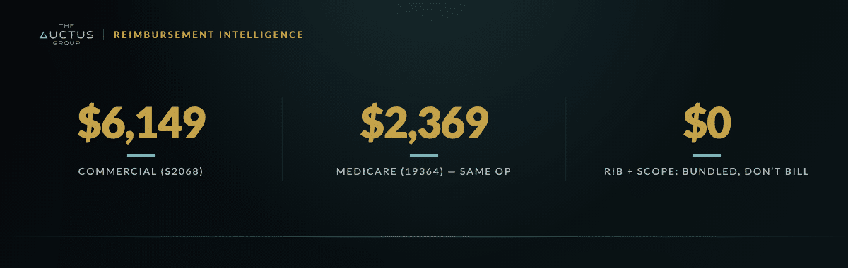 Key figures: $6,149 Commercial (S2068), $2,369 Medicare (19364) — same op, $0 Rib + scope: bundled, don’t bill