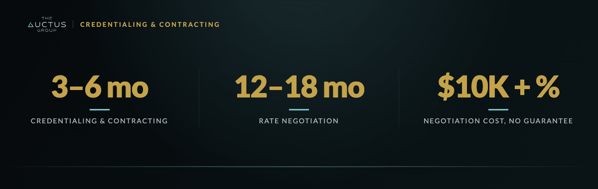 Key figures: 3–6 mo Credentialing & contracting, 12–18 mo Rate negotiation, $10K + % Negotiation cost, no guarantee
